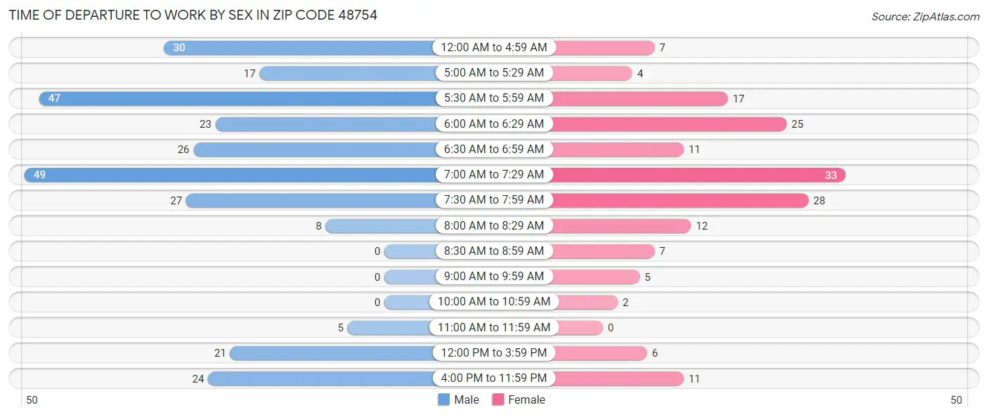 Time of Departure to Work by Sex in Zip Code 48754