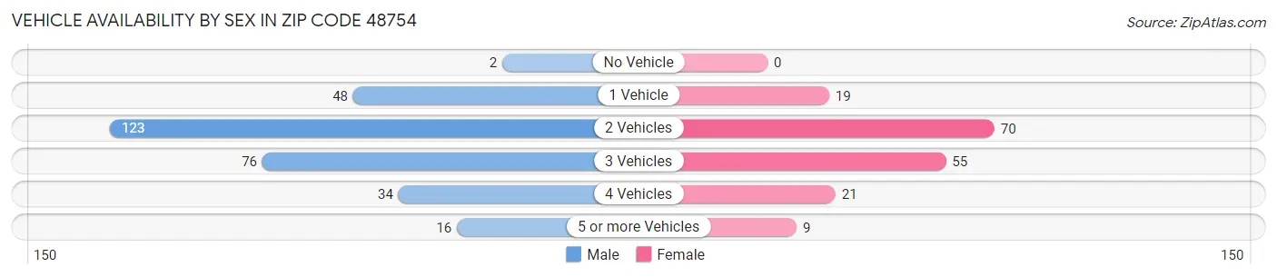 Vehicle Availability by Sex in Zip Code 48754