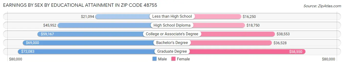 Earnings by Sex by Educational Attainment in Zip Code 48755