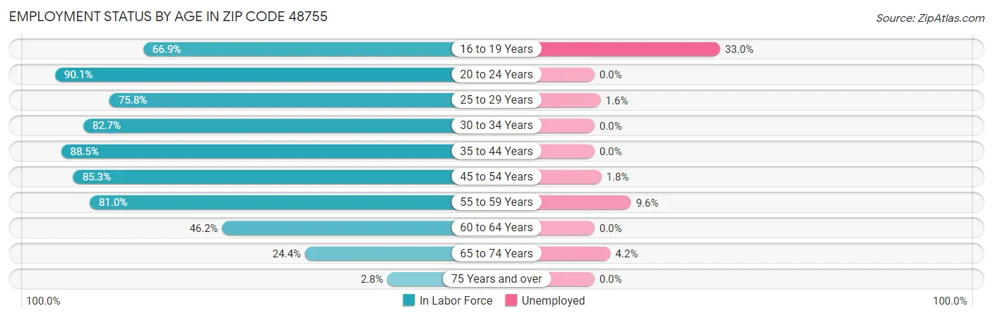 Employment Status by Age in Zip Code 48755