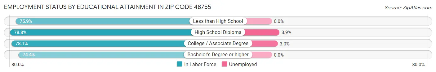 Employment Status by Educational Attainment in Zip Code 48755