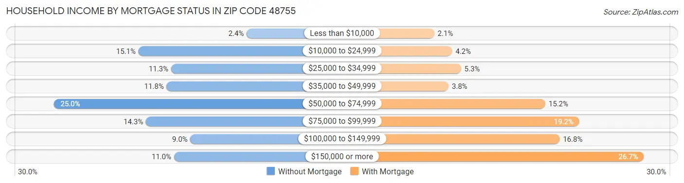 Household Income by Mortgage Status in Zip Code 48755