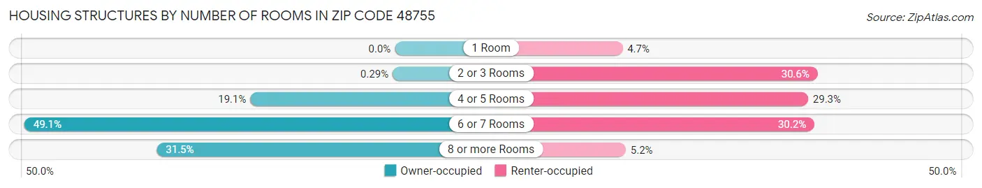 Housing Structures by Number of Rooms in Zip Code 48755