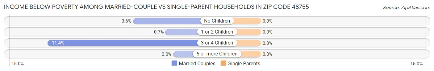 Income Below Poverty Among Married-Couple vs Single-Parent Households in Zip Code 48755