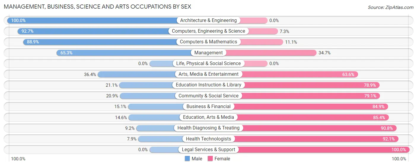 Management, Business, Science and Arts Occupations by Sex in Zip Code 48755