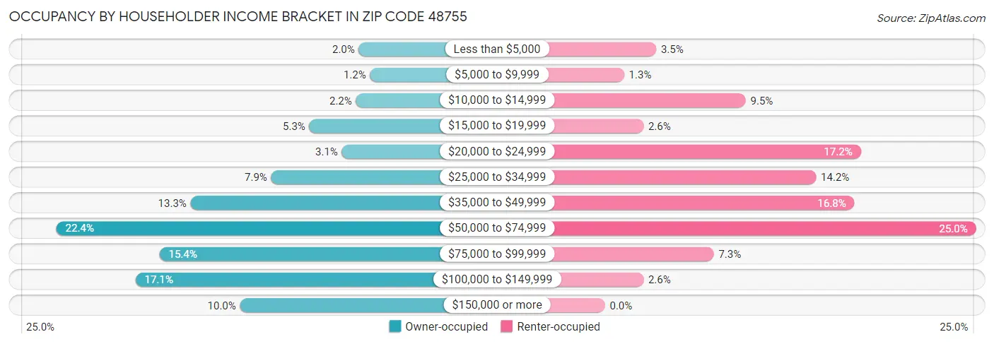 Occupancy by Householder Income Bracket in Zip Code 48755