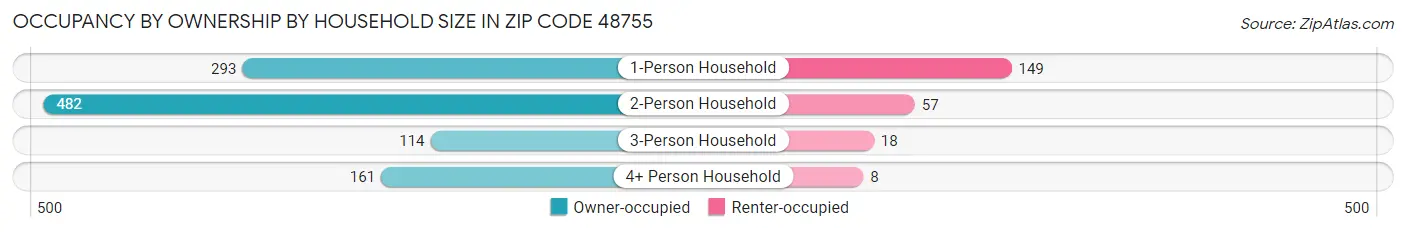 Occupancy by Ownership by Household Size in Zip Code 48755