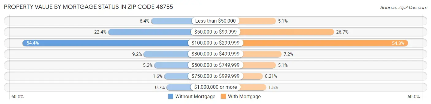 Property Value by Mortgage Status in Zip Code 48755