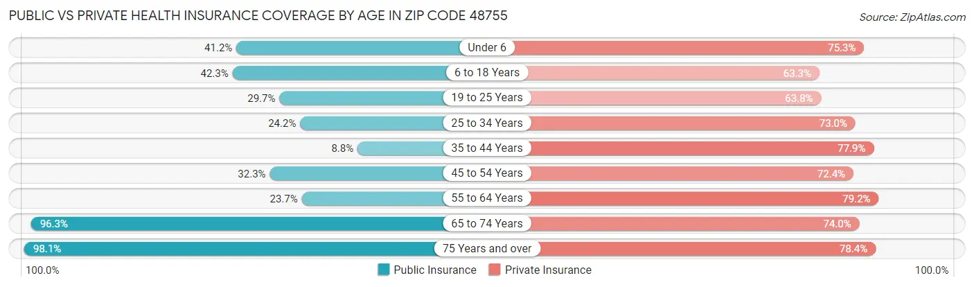 Public vs Private Health Insurance Coverage by Age in Zip Code 48755