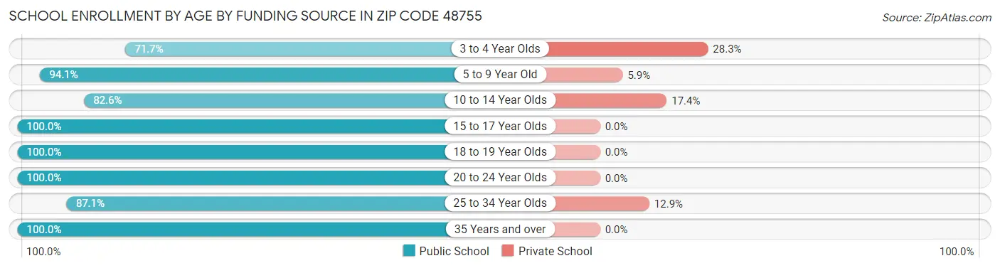 School Enrollment by Age by Funding Source in Zip Code 48755