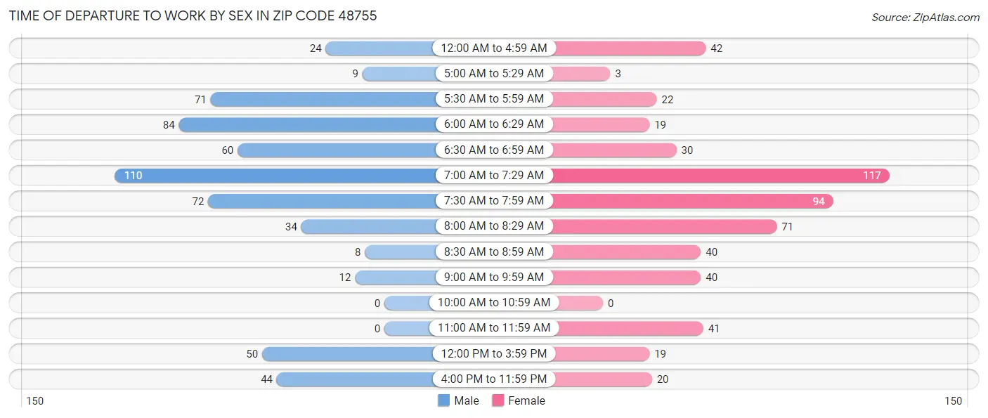Time of Departure to Work by Sex in Zip Code 48755