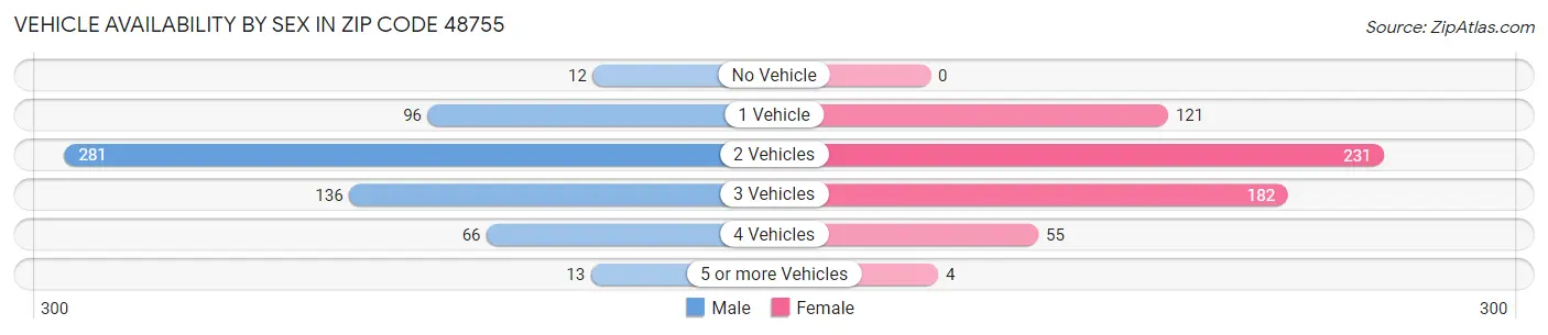Vehicle Availability by Sex in Zip Code 48755