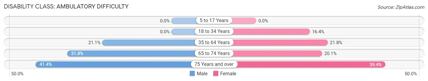 Disability in Zip Code 48756: <span>Ambulatory Difficulty</span>