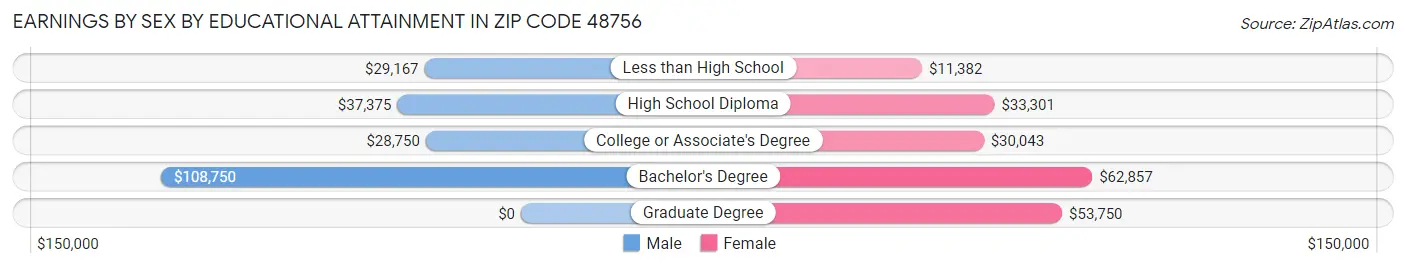 Earnings by Sex by Educational Attainment in Zip Code 48756