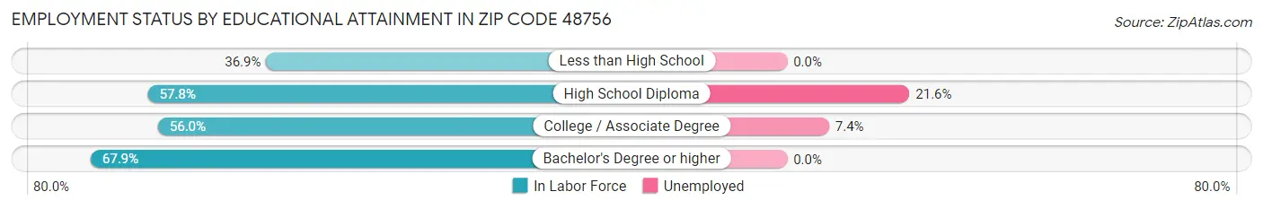Employment Status by Educational Attainment in Zip Code 48756