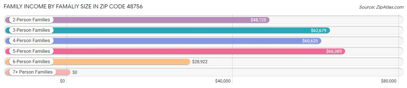 Family Income by Famaliy Size in Zip Code 48756