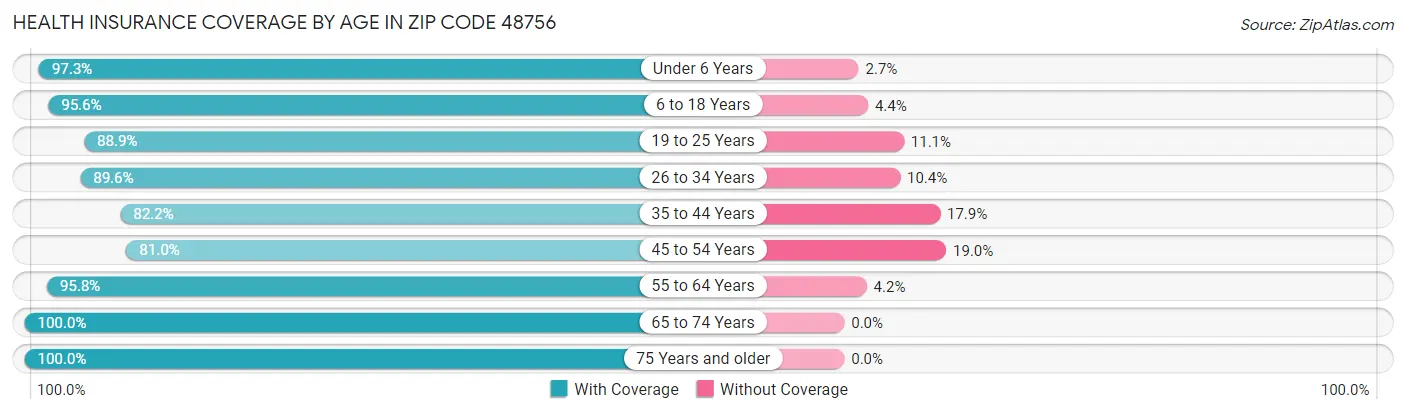 Health Insurance Coverage by Age in Zip Code 48756