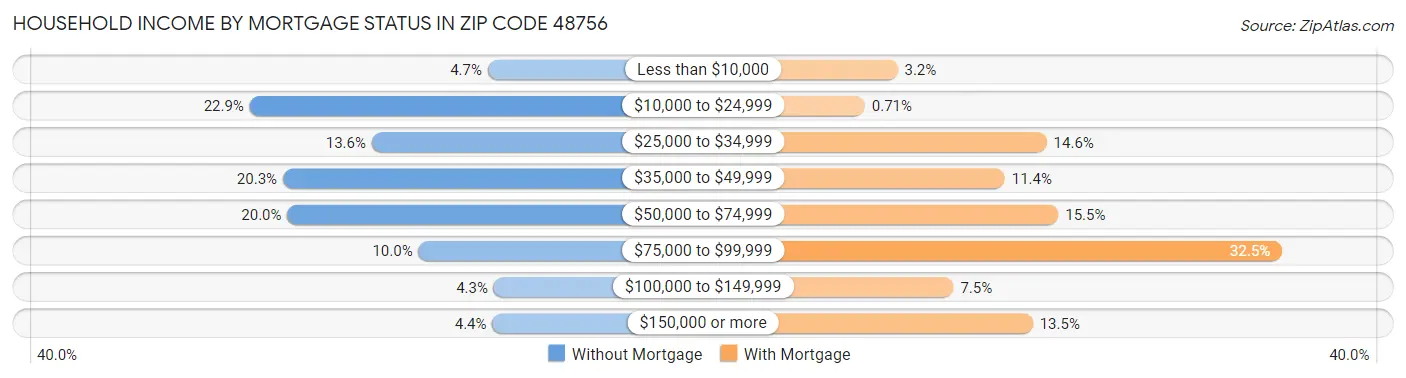 Household Income by Mortgage Status in Zip Code 48756