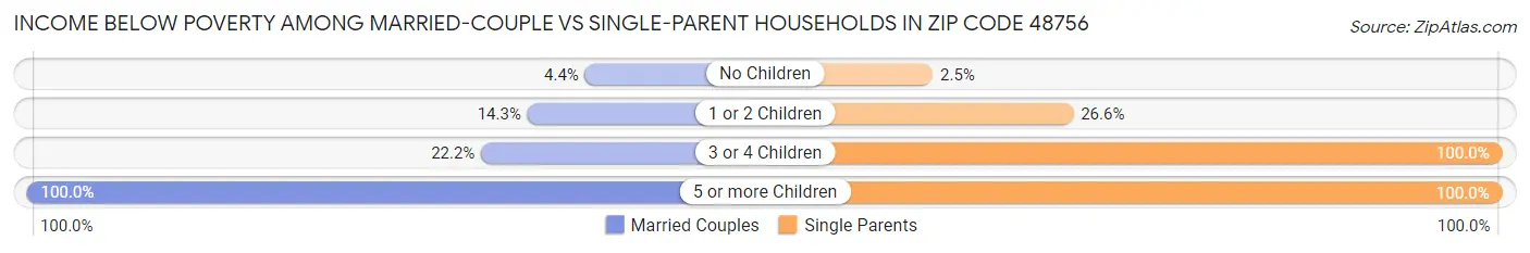 Income Below Poverty Among Married-Couple vs Single-Parent Households in Zip Code 48756