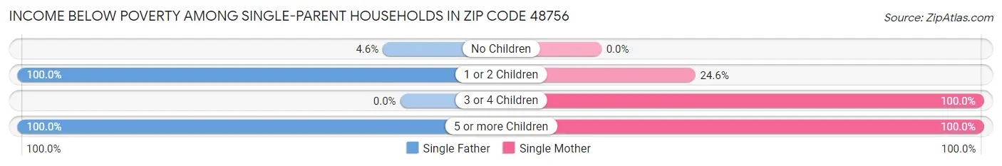 Income Below Poverty Among Single-Parent Households in Zip Code 48756