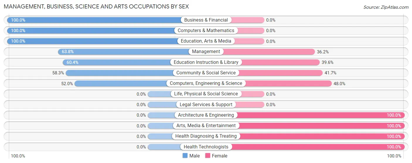 Management, Business, Science and Arts Occupations by Sex in Zip Code 48756