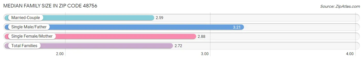 Median Family Size in Zip Code 48756