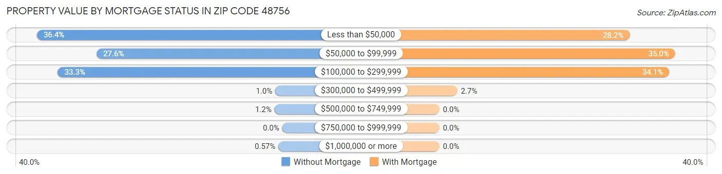 Property Value by Mortgage Status in Zip Code 48756