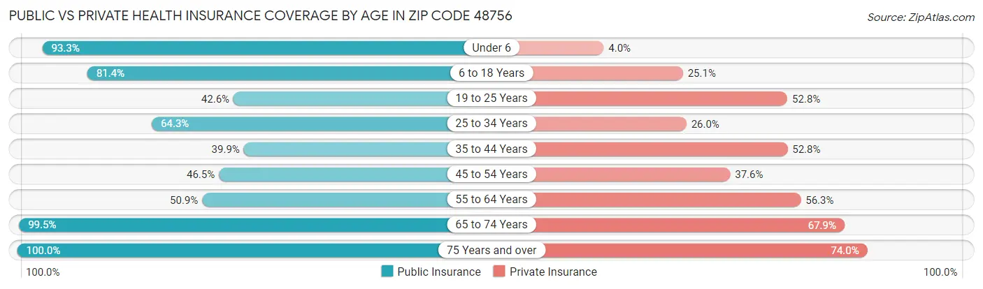 Public vs Private Health Insurance Coverage by Age in Zip Code 48756