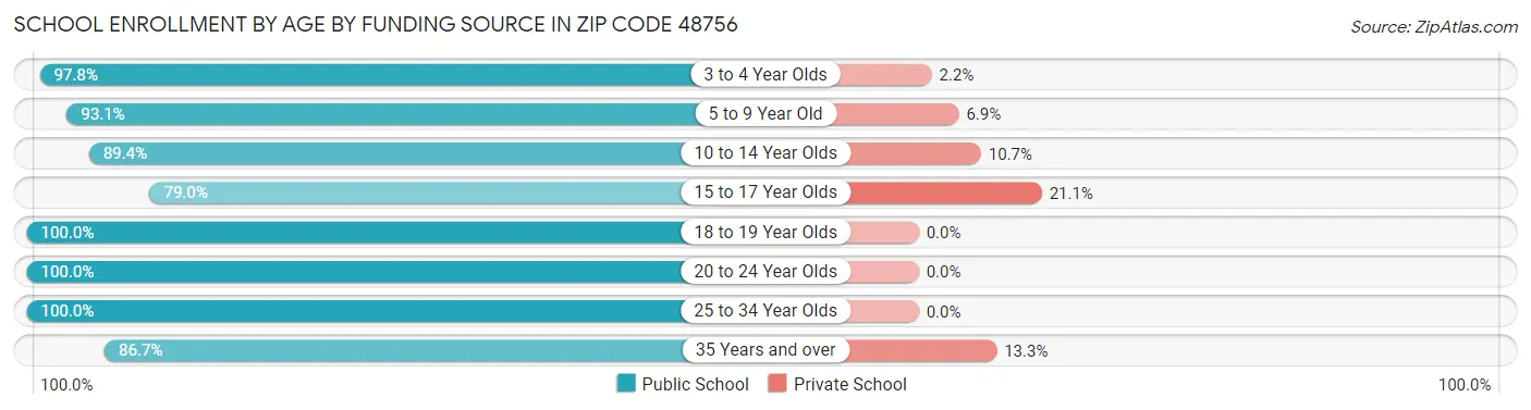 School Enrollment by Age by Funding Source in Zip Code 48756
