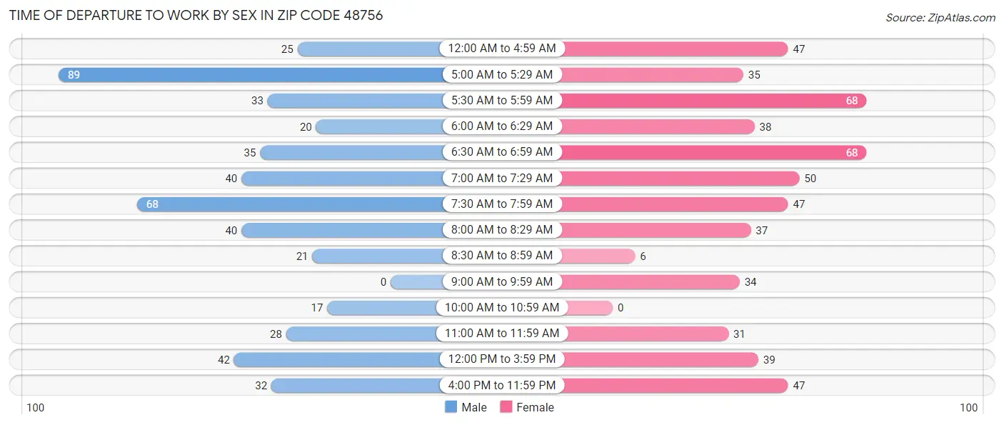 Time of Departure to Work by Sex in Zip Code 48756
