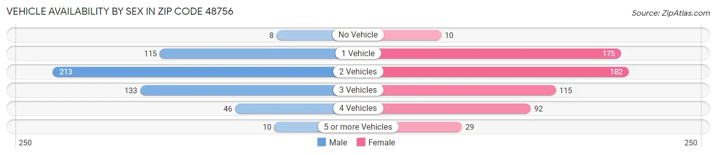 Vehicle Availability by Sex in Zip Code 48756