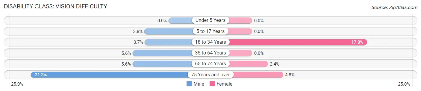 Disability in Zip Code 48756: <span>Vision Difficulty</span>