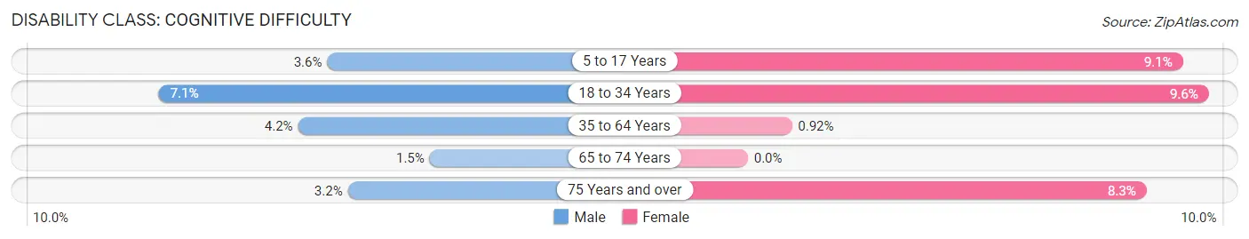 Disability in Zip Code 48757: <span>Cognitive Difficulty</span>