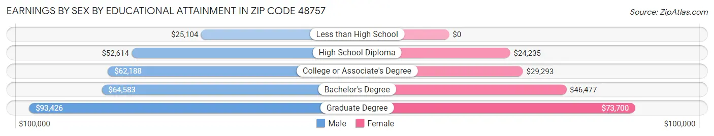 Earnings by Sex by Educational Attainment in Zip Code 48757