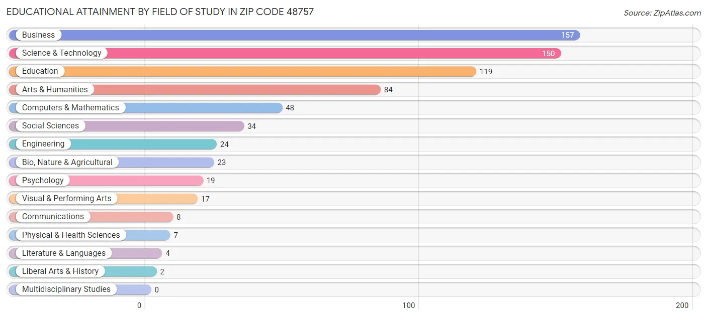 Educational Attainment by Field of Study in Zip Code 48757