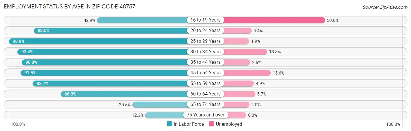 Employment Status by Age in Zip Code 48757