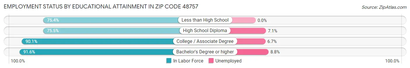 Employment Status by Educational Attainment in Zip Code 48757