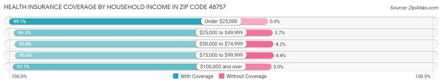 Health Insurance Coverage by Household Income in Zip Code 48757