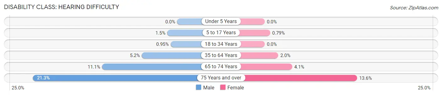 Disability in Zip Code 48757: <span>Hearing Difficulty</span>