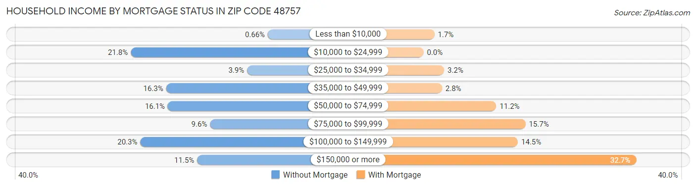 Household Income by Mortgage Status in Zip Code 48757
