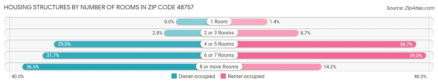 Housing Structures by Number of Rooms in Zip Code 48757