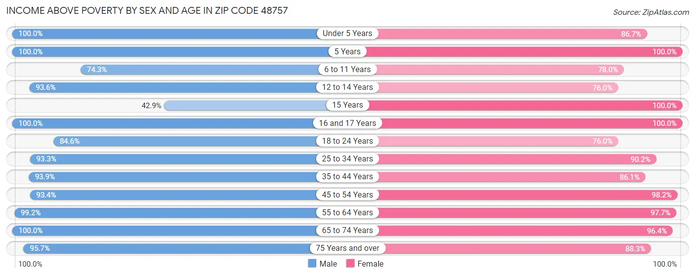 Income Above Poverty by Sex and Age in Zip Code 48757