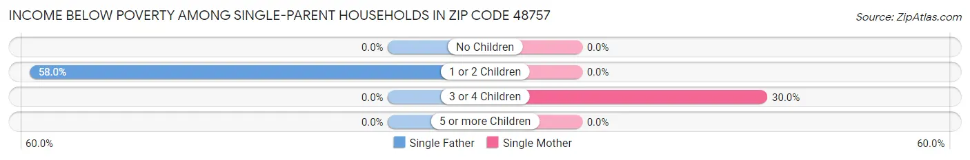 Income Below Poverty Among Single-Parent Households in Zip Code 48757