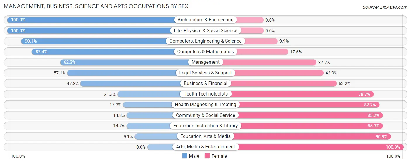 Management, Business, Science and Arts Occupations by Sex in Zip Code 48757