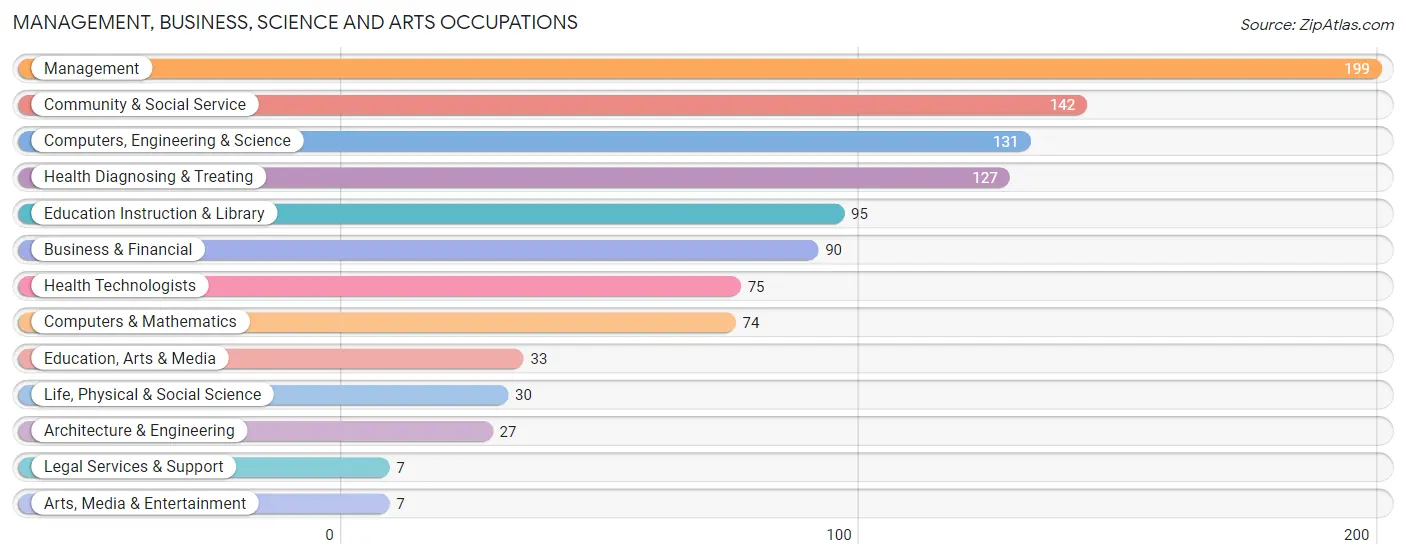 Management, Business, Science and Arts Occupations in Zip Code 48757