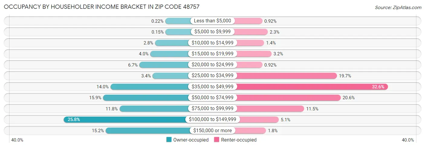 Occupancy by Householder Income Bracket in Zip Code 48757