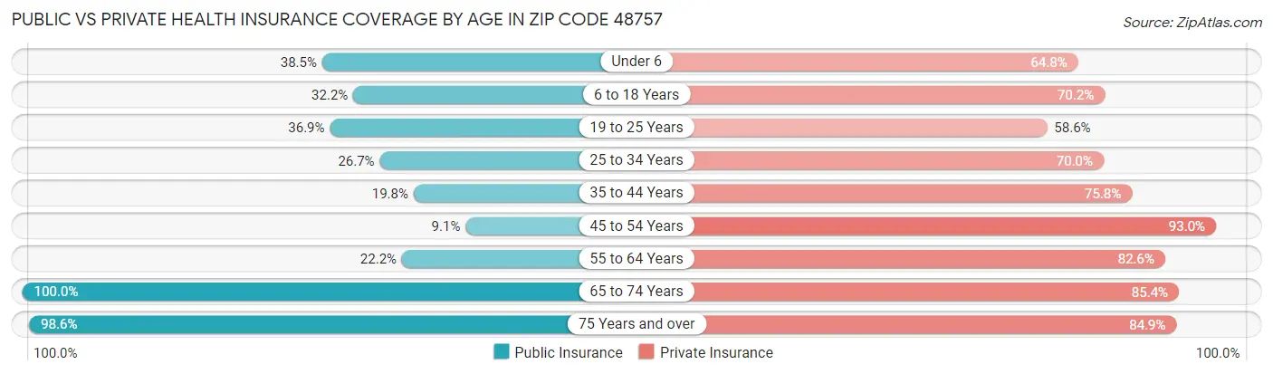 Public vs Private Health Insurance Coverage by Age in Zip Code 48757