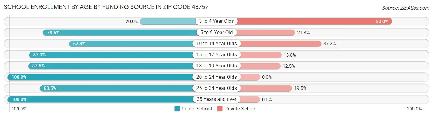 School Enrollment by Age by Funding Source in Zip Code 48757