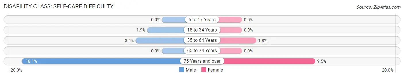 Disability in Zip Code 48757: <span>Self-Care Difficulty</span>