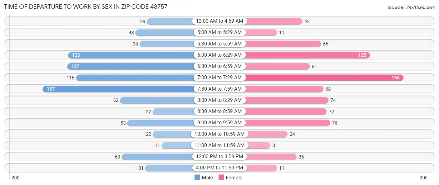 Time of Departure to Work by Sex in Zip Code 48757